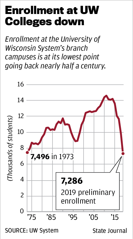 Enrollment at UW Colleges down